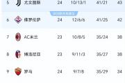 -国际米兰惨败，意甲排名下滑至第五位
