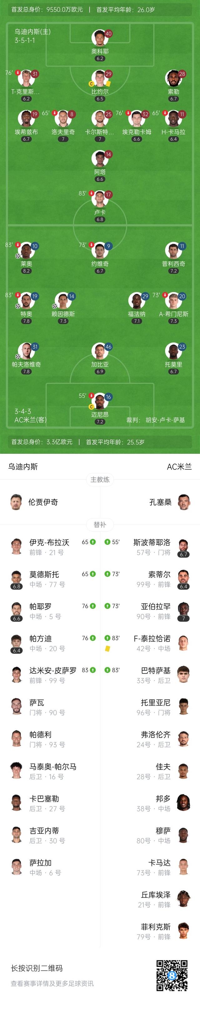 AC米兰主场击败乌迪内斯，保持意甲前四位置