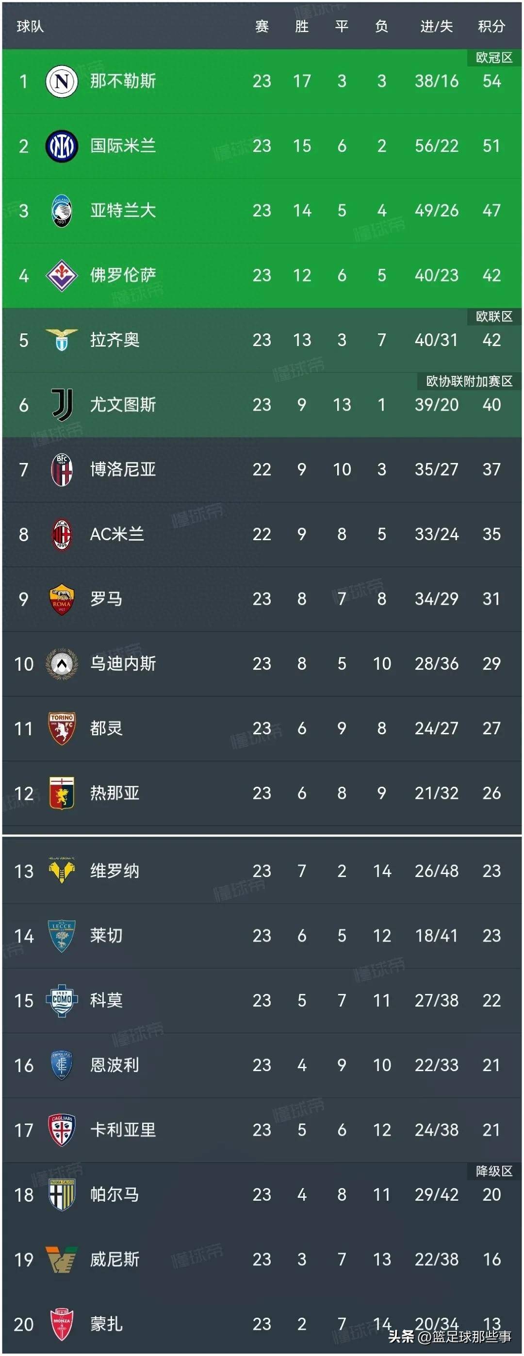 关于国际米兰客场战胜佛罗伦萨,积分榜奠定优势的信息 关于国际米兰客场战胜佛罗伦萨,积分榜奠定优势的信息