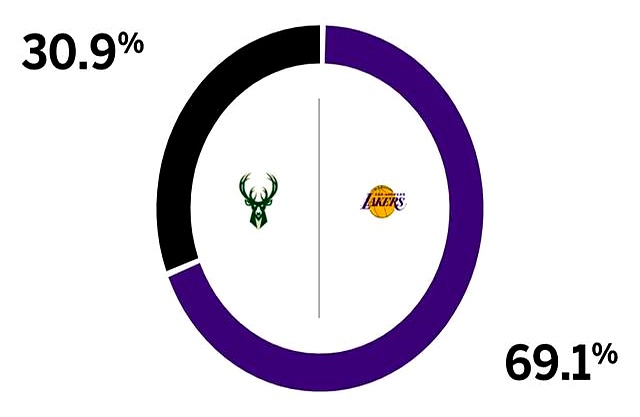雄鹿不敌快船遭遇两连败