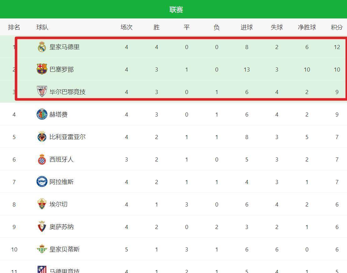 皇马险胜，继续领跑西甲积分榜